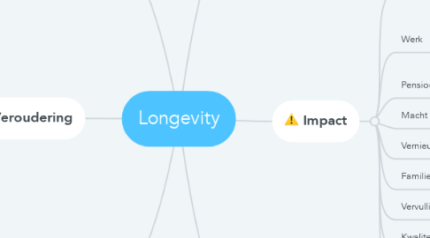 Mind Map: Longevity