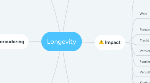 Mind Map: Longevity