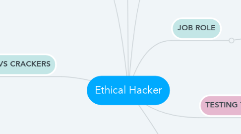 Mind Map: Ethical Hacker