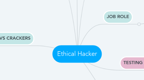 Mind Map: Ethical Hacker