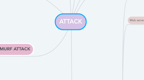 Mind Map: ATTACK