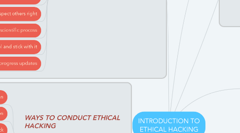 Mind Map: INTRODUCTION TO ETHICAL HACKING