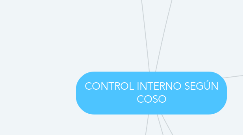 Mind Map: CONTROL INTERNO SEGÚN COSO