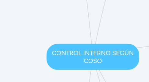 Mind Map: CONTROL INTERNO SEGÚN COSO