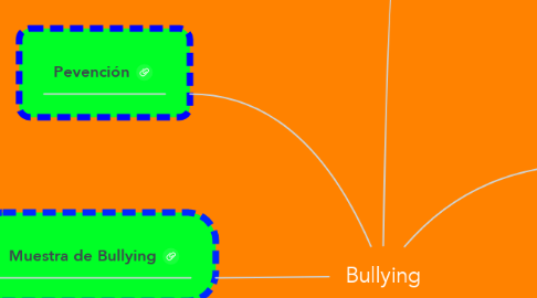 Mind Map: Bullying