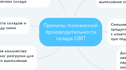 Mind Map: Причины пониженной производительности склада ОВП