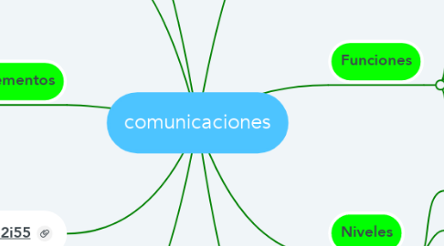 Mind Map: comunicaciones