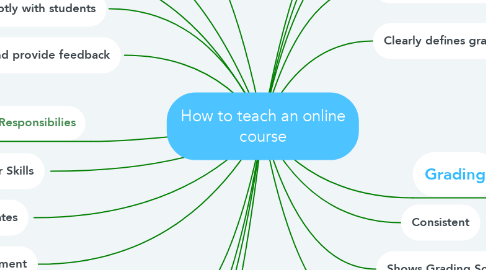 Mind Map: How to teach an online course