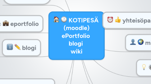 Mind Map: KOTIPESÄ (moodle) ePortfolio blogi wiki