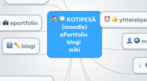 Mind Map: KOTIPESÄ  (moodle) ePortfolio  blogi  wiki