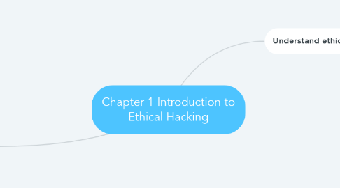 Mind Map: Chapter 1 Introduction to Ethical Hacking