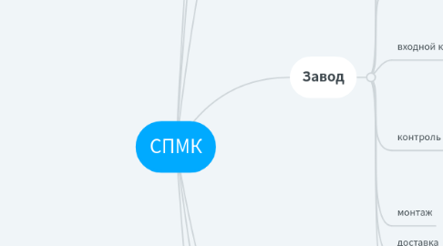 Mind Map: СПМК