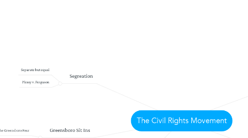 Mind Map: The Civil Rights Movement