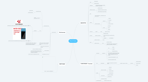 Mind Map: 7COMm