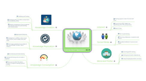 Mind Map: Connected Classroom