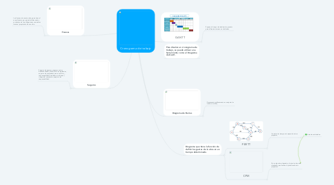 Mind Map: Cronograma de trabajo