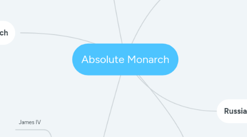 Mind Map: Absolute Monarch