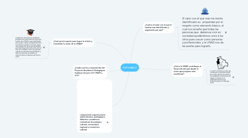 Mind Map: Actividad 2