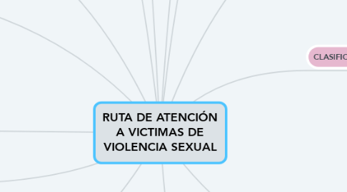 Mind Map: RUTA DE ATENCIÓN A VICTIMAS DE VIOLENCIA SEXUAL