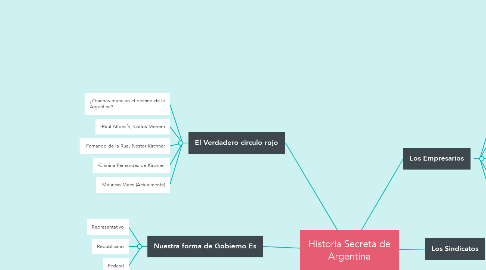 Mind Map: Historia Secreta de Argentina