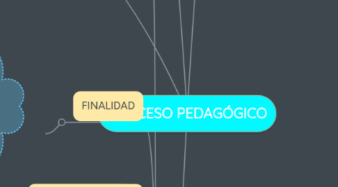 Mind Map: PROCESO PEDAGÓGICO