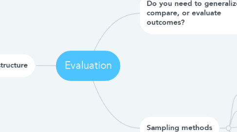 Mind Map: Evaluation