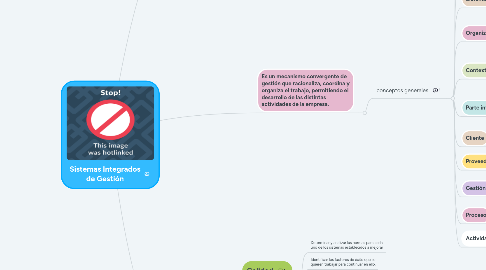 Mind Map: Sistemas Integrados de Gestión