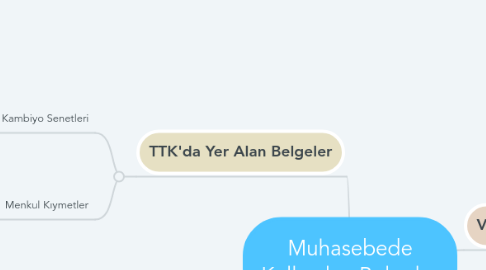 Mind Map: Muhasebede Kullanılan Belgeler