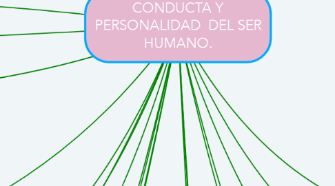 Mind Map: CONDUCTA Y PERSONALIDAD  DEL SER HUMANO.