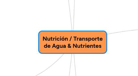 Mind Map: Nutrición / Transporte de Agua & Nutrientes