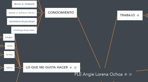 Mind Map: PLE Angie Lorena Ochoa