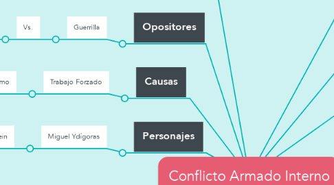 Mind Map: Conflicto Armado Interno