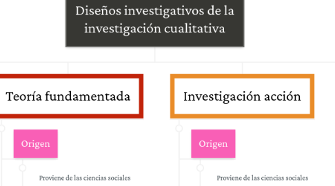 Mind Map: Diseños investigativos de la investigación cualitativa