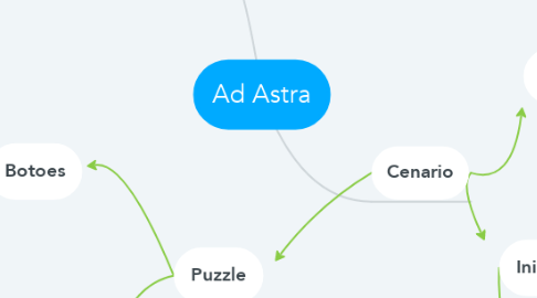 Mind Map: Ad Astra