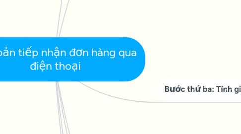 Mind Map: Kịch bản tiếp nhận đơn hàng qua điện thoại