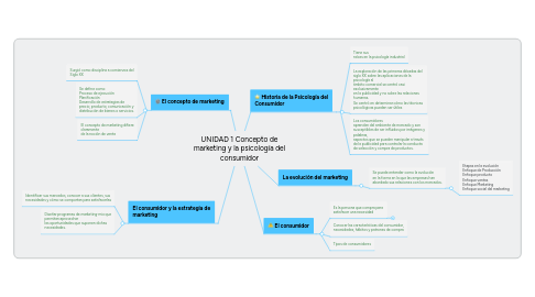 Mind Map: UNIDAD 1 Concepto de marketing y la psicología del consumidor