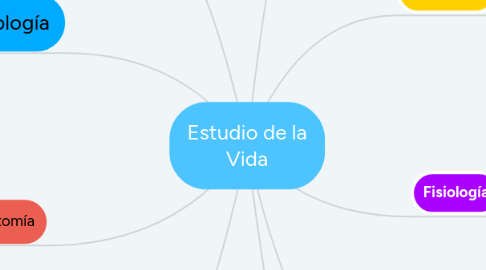 Mind Map: Estudio de la Vida