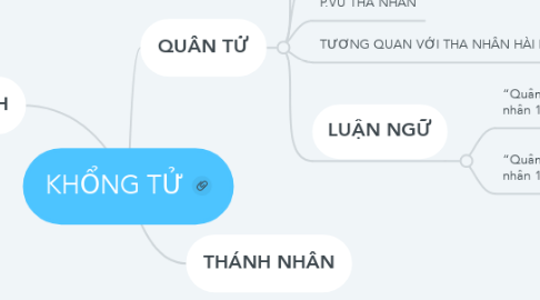 Mind Map: KHỔNG TỬ