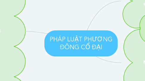 Mind Map: PHÁP LUẬT PHƯƠNG ĐÔNG CỔ ĐẠI