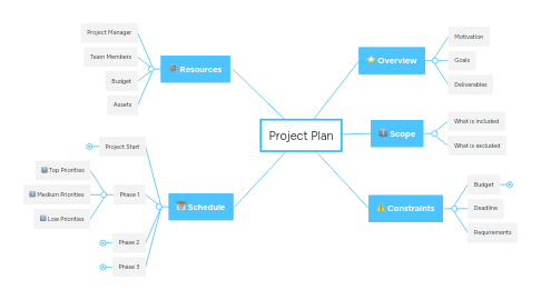 Mind Map: Project Plan