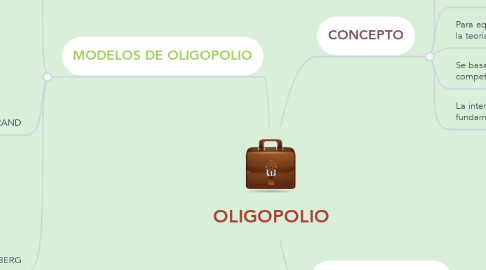 Mind Map: OLIGOPOLIO