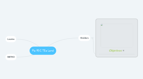 Mind Map: Pla RSC TEa Land