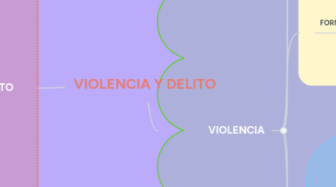 Mind Map: VIOLENCIA Y DELITO