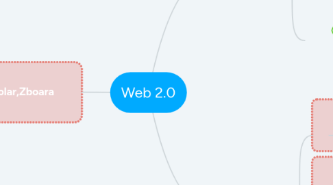 Mind Map: Web 2.0