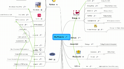 Mind Map: My Projects