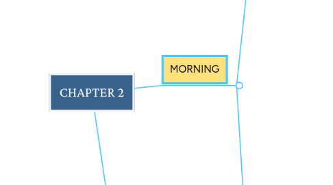 Mind Map: CHAPTER 2
