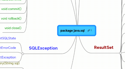 Mind Map: package java.sql