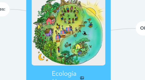 Mind Map: Ecología Humana