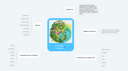 Mind Map: Teorías del desarrollo