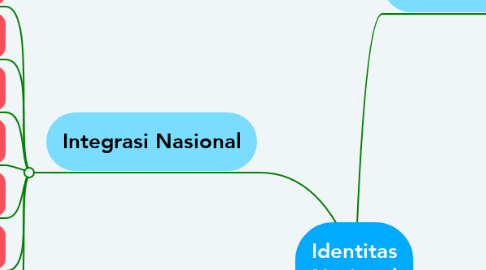 Mind Map: Identitas Nasional